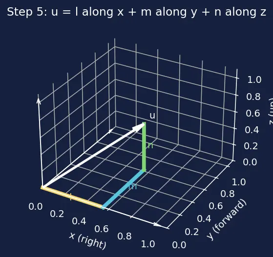Figure — Relation between direction cosines -  l² + m² + n² = 1