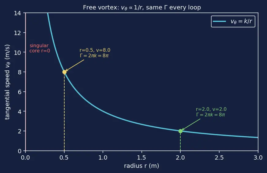 Figure — Vorticity — ω = ∇ × v, circulation Γ