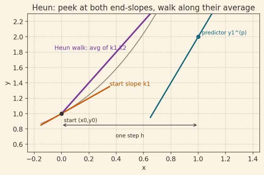 Figure — Modified Euler (Heun's method)