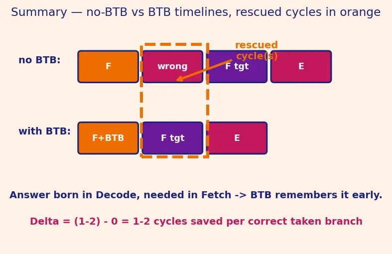 Figure — Branch target buffer (BTB)