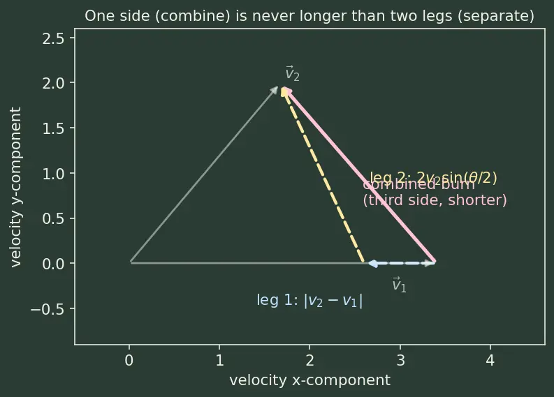 Figure — Combined maneuvers — optimal split between plane change and velocity change