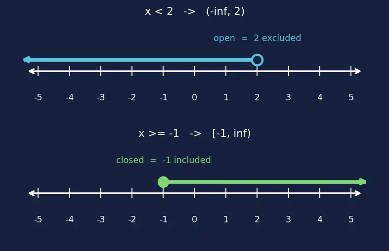 Figure — Inequalities — linear, solving, number line representation