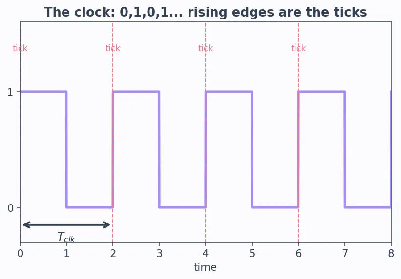 Figure — Timing analysis basics (static timing)