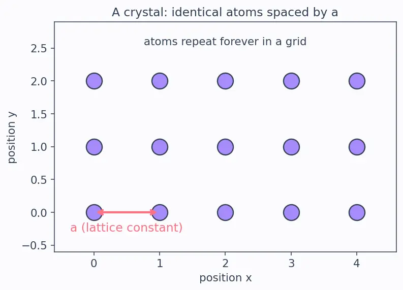 Figure — Direct vs indirect band gap materials