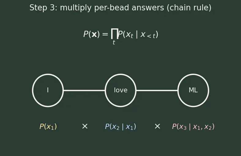 Figure — Causal language modeling objective