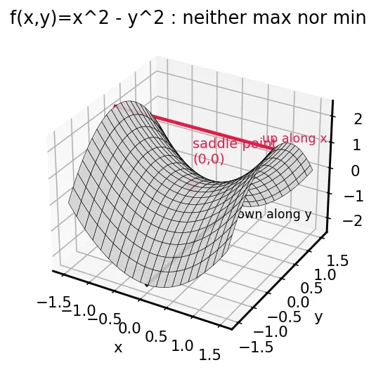 Figure — Local vs global minima - maxima