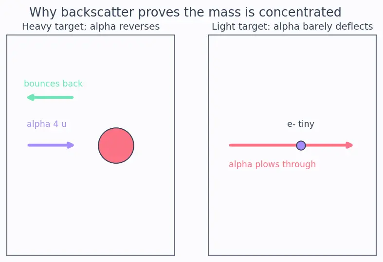 Figure — Rutherford's gold-foil experiment — nuclear model