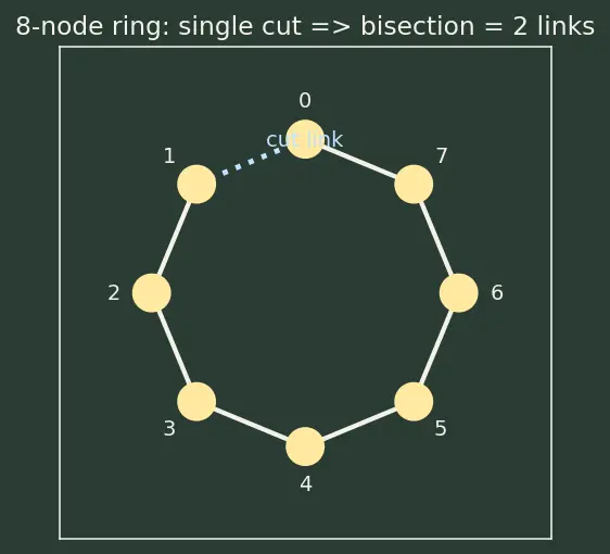 Figure — Network-on-Chip (NoC) topologies