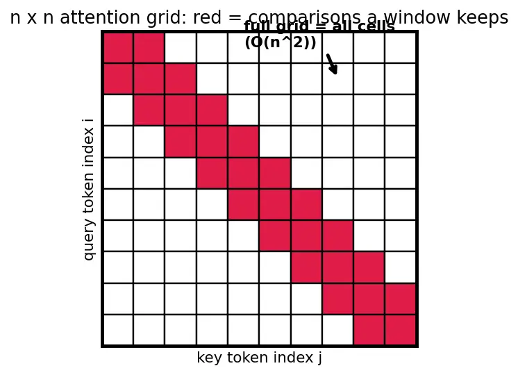 Figure — Long-context architectures