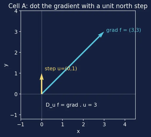Figure — Gradients and directional derivatives