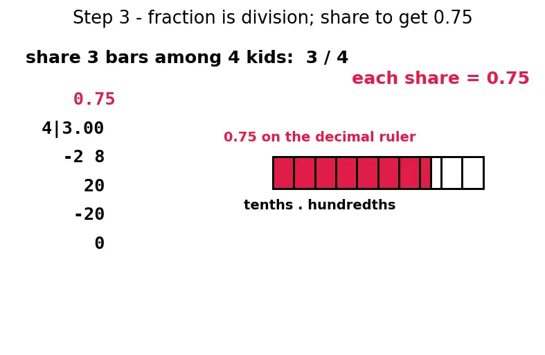 Figure — Converting -  fractions ↔ decimals ↔ percentages
