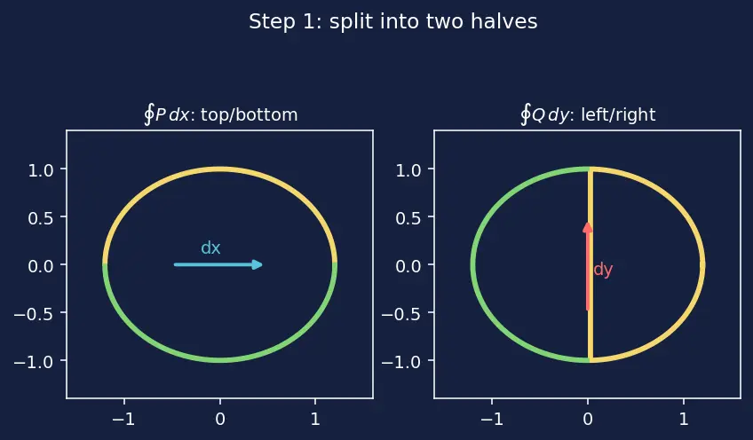 Figure — Green's theorem — proof sketch, both forms