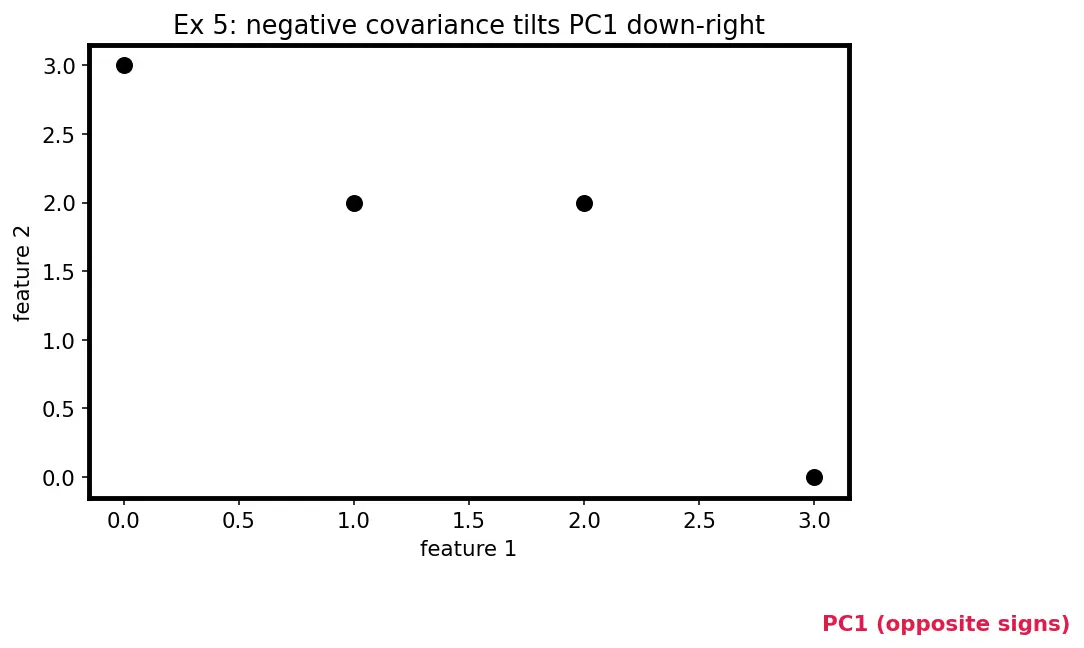 Figure — PCA via eigendecomposition and SVD