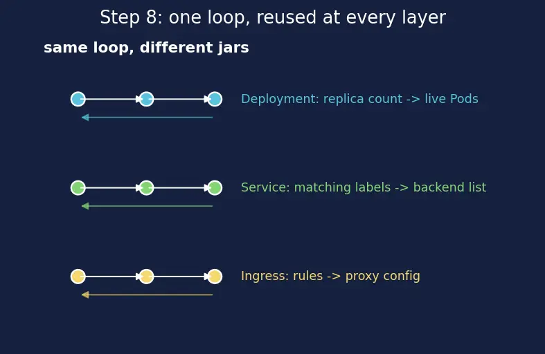 Figure — Kubernetes — pods, deployments, services, ingress (concepts)