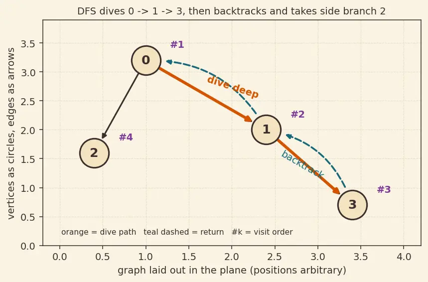 Figure — DFS — algorithm, stack - recursion, O(V+E), visited array