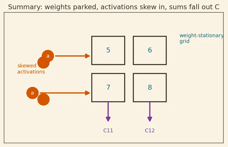 Figure — Google TPU architecture and systolic arrays