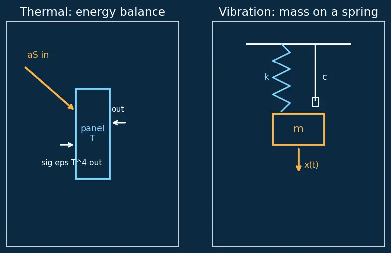 Figure — Environmental testing — thermal vacuum (TVAC), vibration, acoustic, EMC - EMI