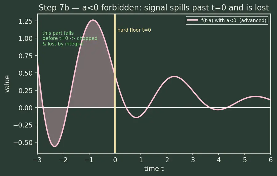 Figure — Properties — linearity, first - second shift theorems, scaling