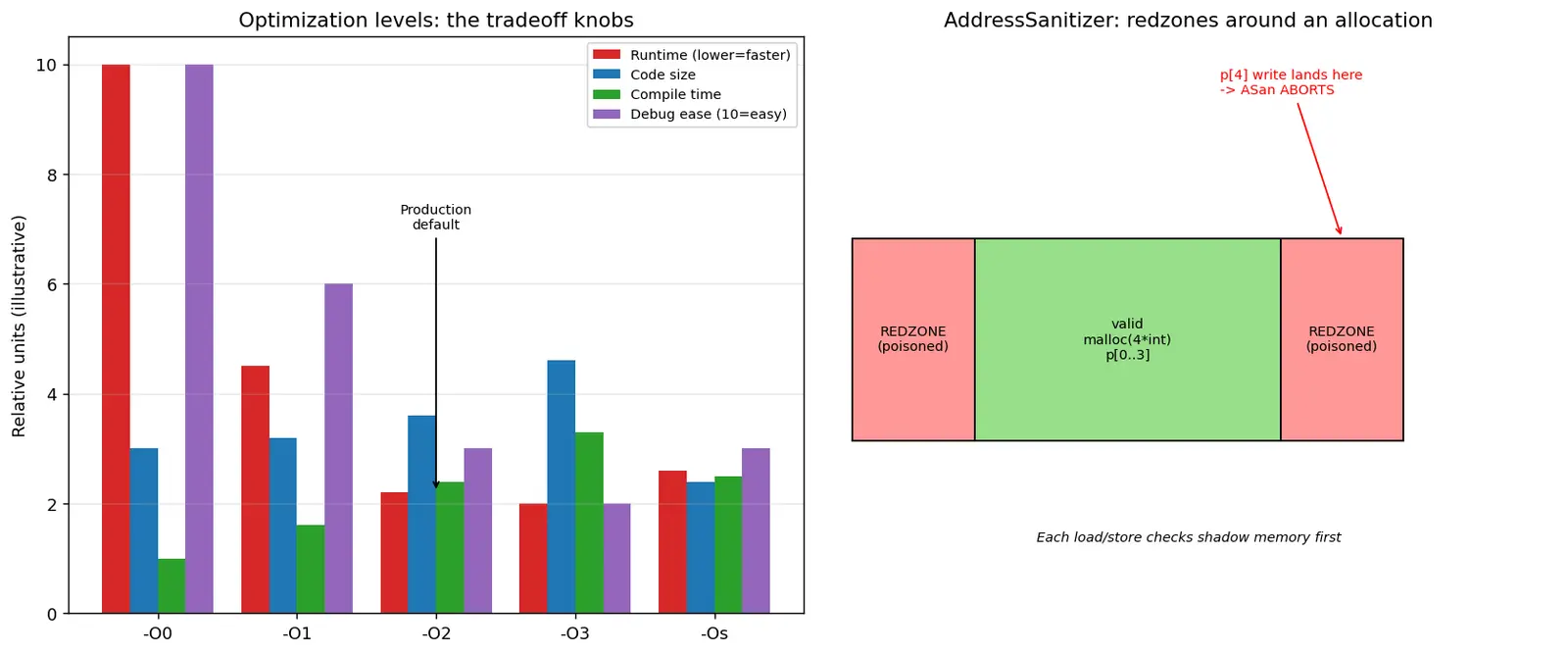 Figure — GCC - Clang flags — optimization (-O0 to -O3, -Os), warnings (-Wall, -Wextra), sanitizers