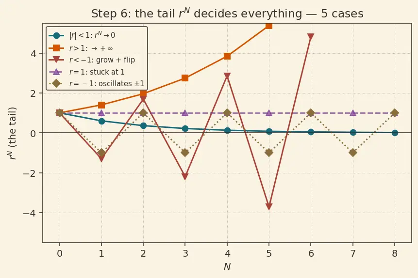 Figure — Geometric series — convergence condition, proof