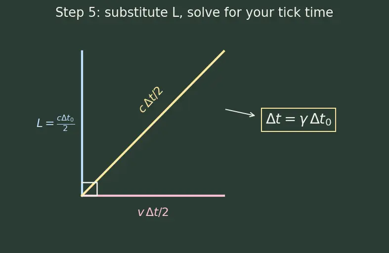 Figure — Time dilation — derivation, twin paradox