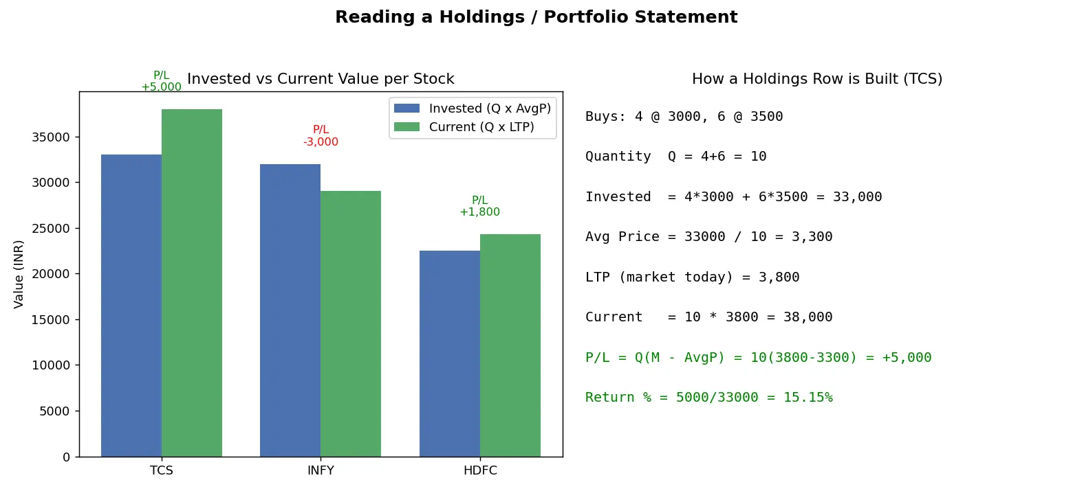 Figure — Learn how to read a holdings - portfolio statement