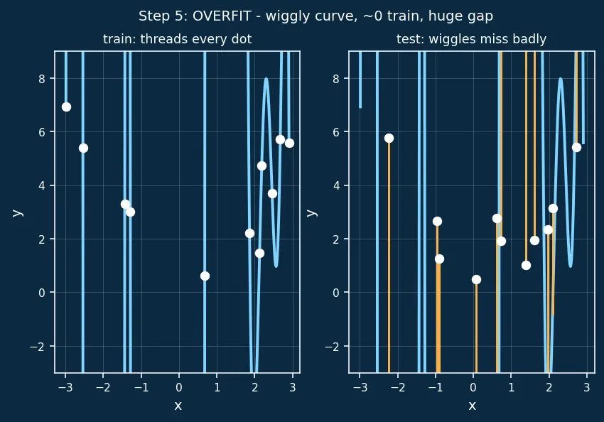 Figure — Underfitting vs overfitting diagnosis