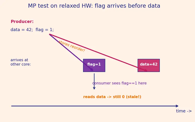 Figure — Memory models — sequential consistency, TSO, relaxed