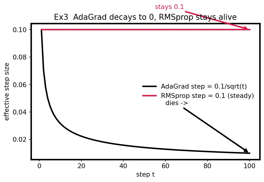Figure — AdaGrad and RMSprop