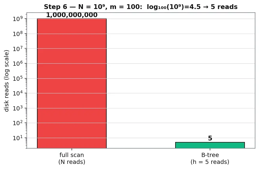 Figure — Indexing — B-tree index, hash index, full-text