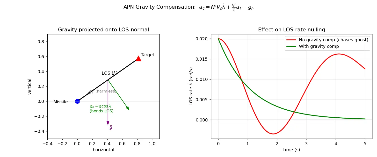 Figure — Augmented proportional navigation — gravity compensation