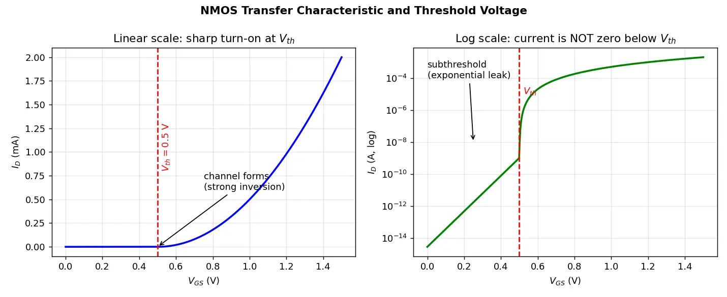 Figure — Threshold voltage (Vth)