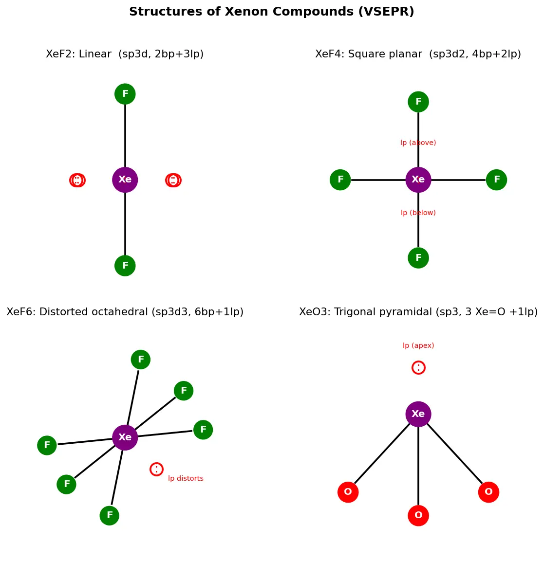 Figure — Group 18 (Noble gases) — discovery, isolation, compounds of Xe (XeF₂, XeF₄, XeF₆, XeO₃) — structure and bonding