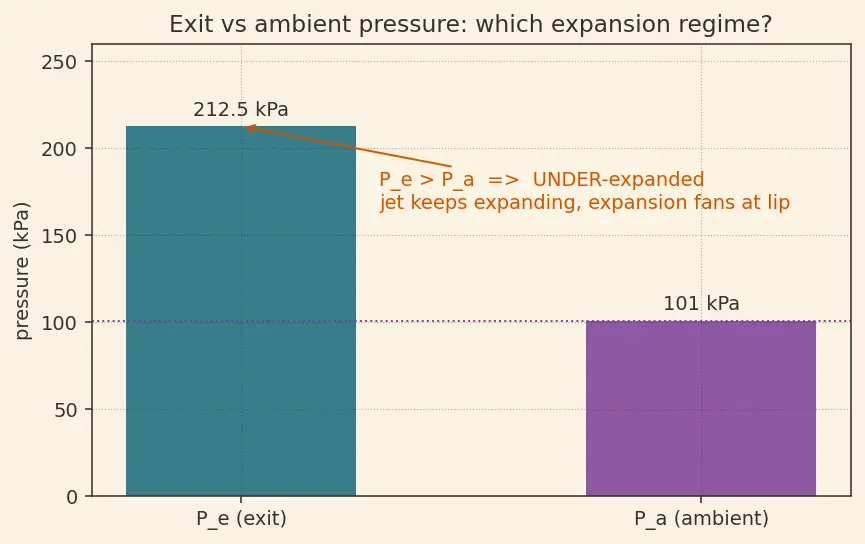 Figure — Nozzle thermodynamics — isentropic expansion from chamber to exit