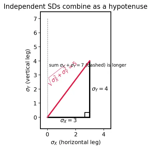 Figure — Expected value, variance, standard deviation — properties
