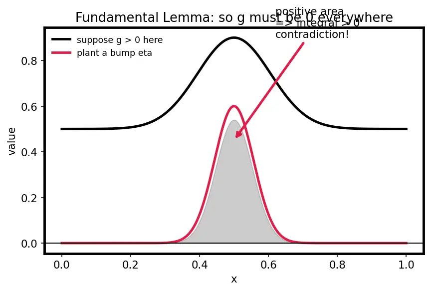 Figure — Euler-Lagrange equation — derivation