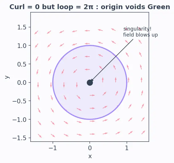 Figure — Green's theorem — proof sketch, both forms