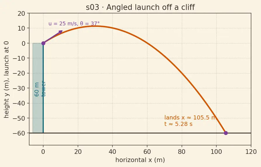 Figure — Projectile motion — horizontal - vertical independence, full derivation