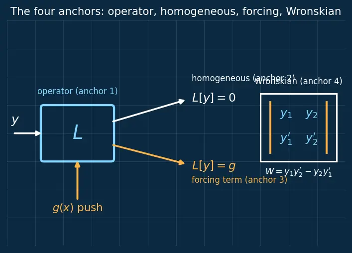 Figure — Second-order linear ODEs — superposition principle, general theory