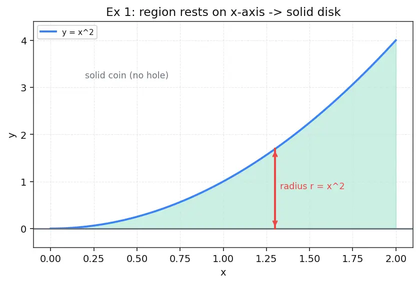 Figure — Volume of revolution — disk method, washer method