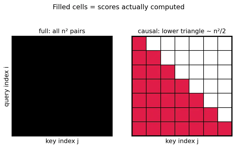Figure — Computational complexity of attention