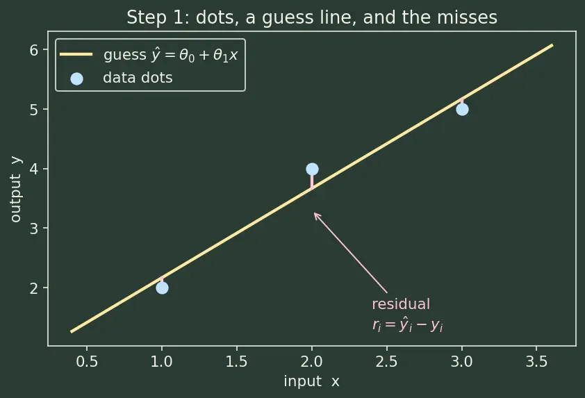 Figure — Ordinary least squares derivation