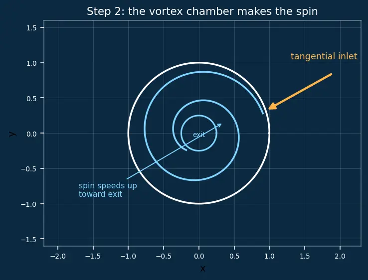 Figure — Injector design — impinging, coaxial, swirl injectors