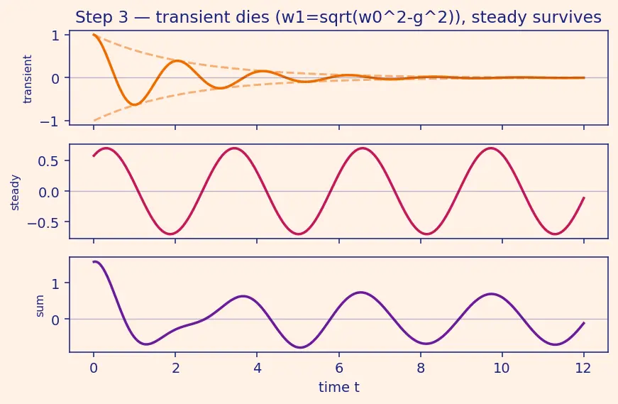 Figure — Forced oscillations — driving frequency