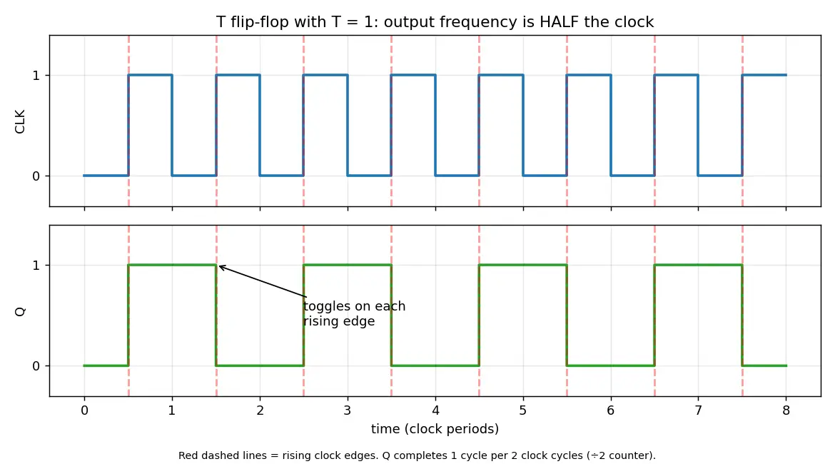 Figure — JK and T flip-flops