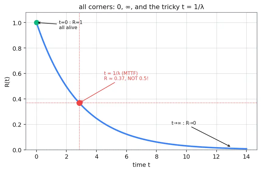 Figure — Reliability — MTTF, MTBF, exponential failure model