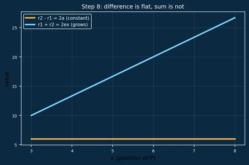 Figure — Difference of focal radii = 2a property