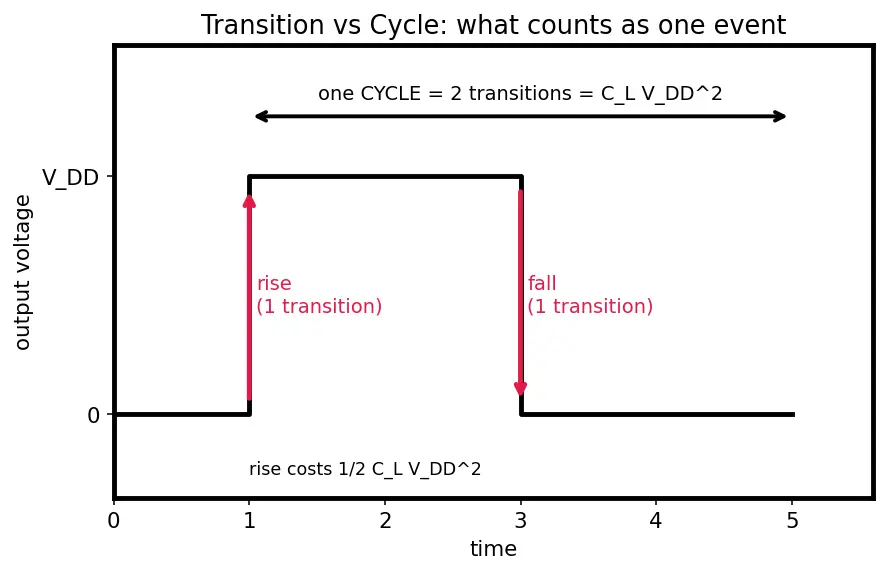Figure — Power-delay product