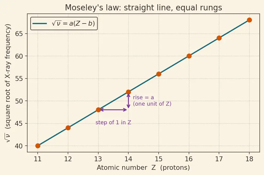 Figure — Modern periodic law — based on atomic number