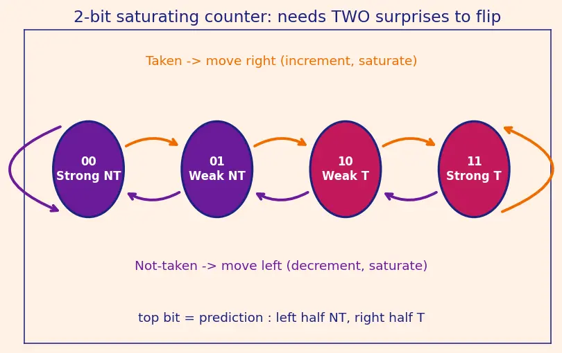 Figure — Branch prediction — static, dynamic (2-bit predictor, BTB)